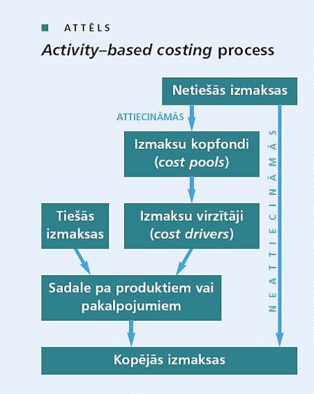 Activity-based costing process