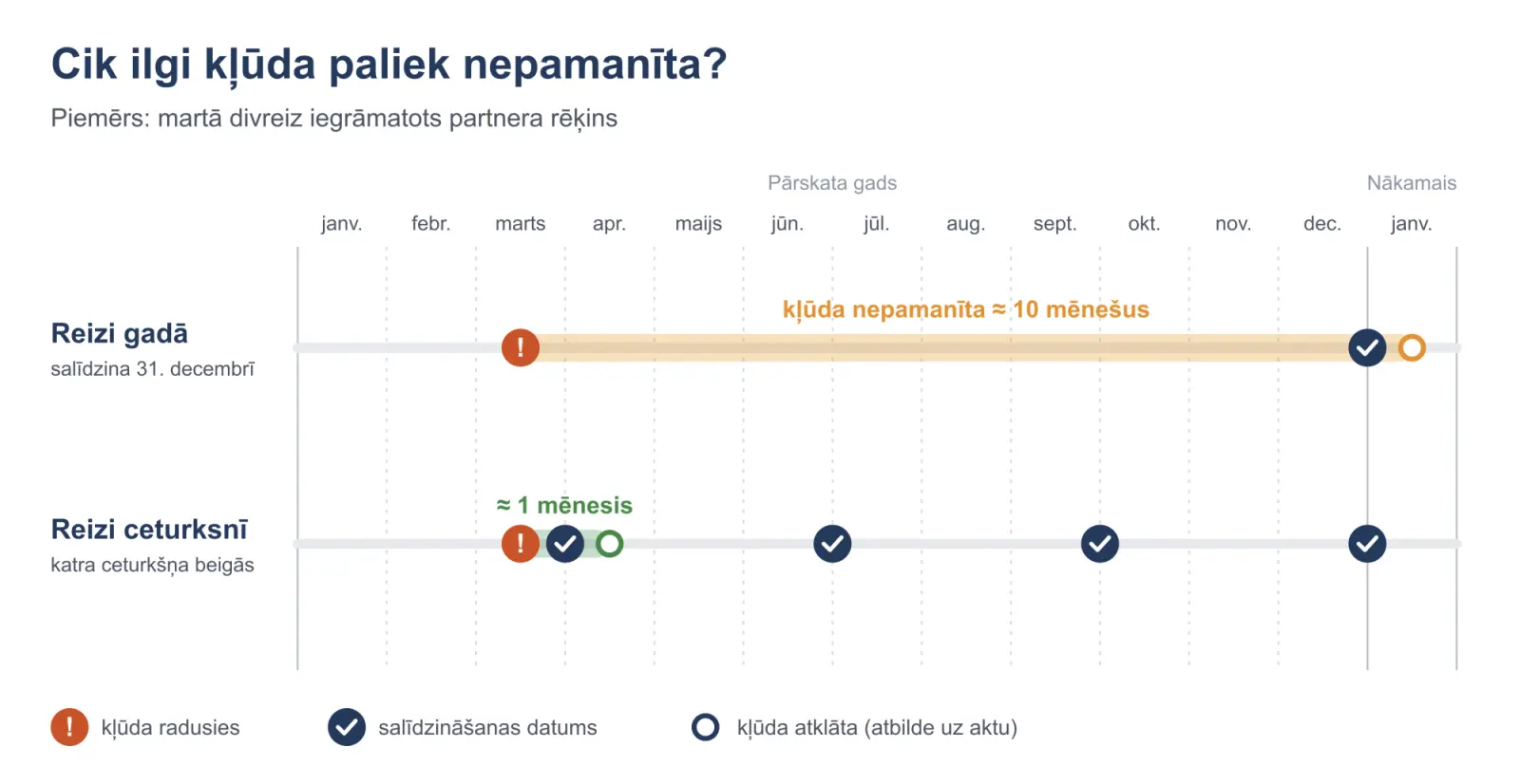 Cik ilgi kļūda paliek nemanīta?