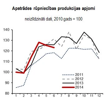 Apstrādes rūpniecības produkcijas apjomi 1. pusgadā palielinājās par 0,6 %