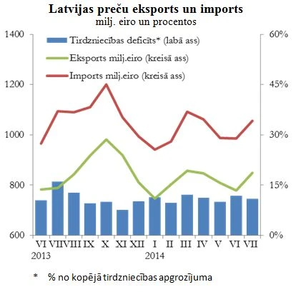 Eksports aug ātrāk par importu