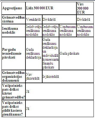 Grāmatvedības uzskaites specifika zemnieku saimniecībās