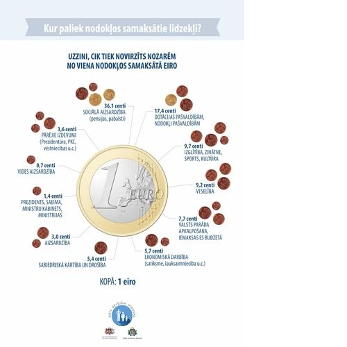 Finanšu ministrija aicina iepazīties ar infografiku, kur paliek nodokļos samaksātie līdzekļi