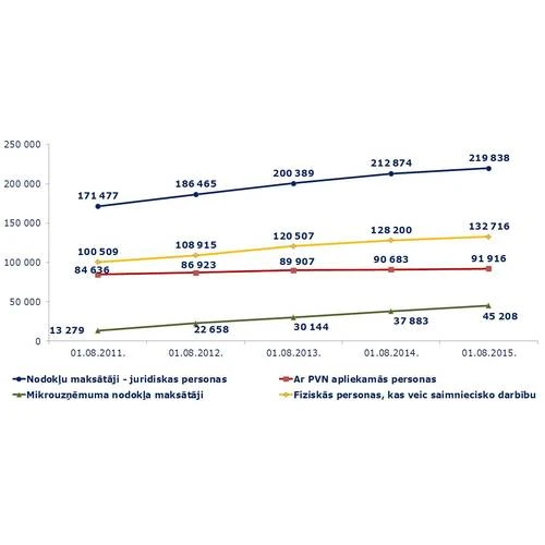 VID cer piedzīt tikai septīto daļu no nodokļu maksātāju parādiem