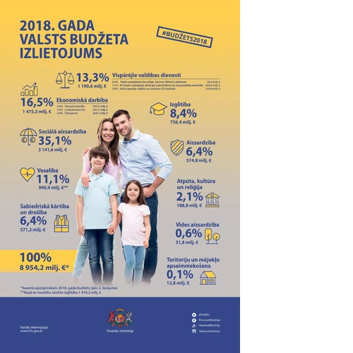 Apkopota informācija par 2018. gada budžeta sadalījumu