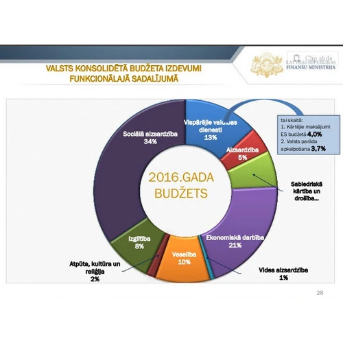 2016. gada budžets šodien no valdības aizceļo uz Saeimu