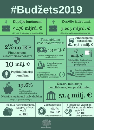 Pašreizējās valdības izskatīšanai nodots vispārējais valsts budžeta plāna 2019. gadam projekts