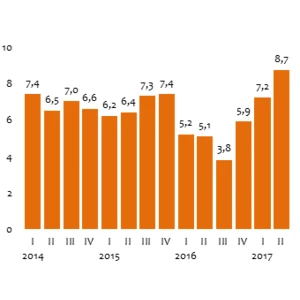 Visstraujāk darba samaksa pieaug privātajā sektorā