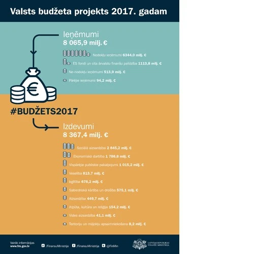 Valdība apstiprina 2017. gada valsts budžeta likumprojektu