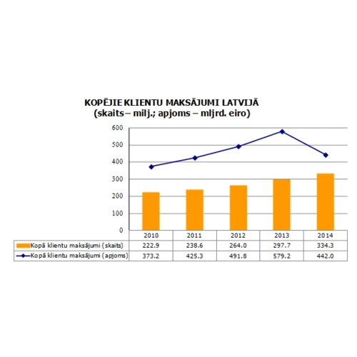Latvijas Banka: visvairāk lietotais maksāšanas instruments pērn bija maksājumi ar kartēm
