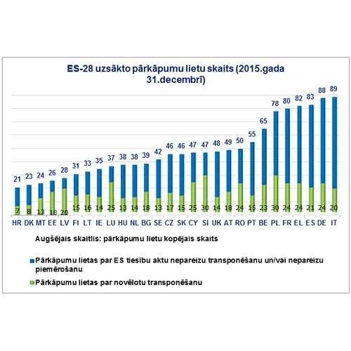 EK: Dalībvalstu atbilstība ES tiesību aktiem uzlabojas