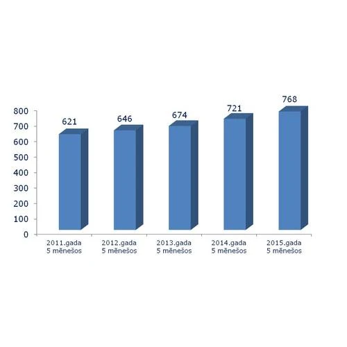 VID ģenerāldirektore: "Aplokšņu algu" īpatsvars Latvijā samazinās 