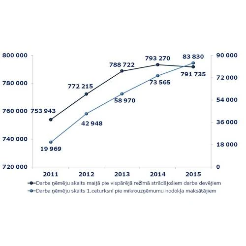 VID: Strauji pieaug mikrouzņēmumu darbinieku skaits