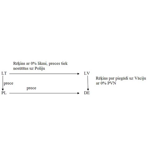 VID par preču iegādes Eiropas Savienības teritorijā vietu 