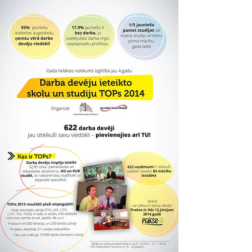 Prakse.lv aicina darba devējus ieteikt 32 850 absolventiem - ko un kur mācīties