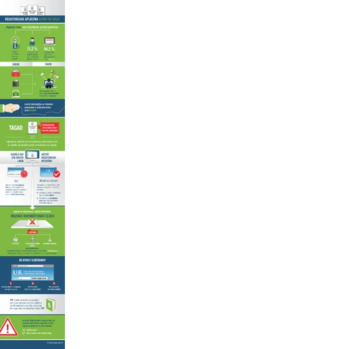 UR: Pieprasījums pēc reģistrācijas apliecībām pakāpeniski samazinās 