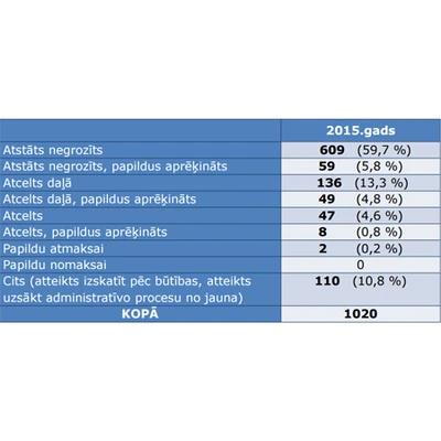 Bilances TV: Kā izvairīties no nepamatotiem VID nodokļu uzrēķiniem?