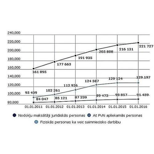Pērn audzis reģistrēto nodokļu maksātāju skaits, taču 1608 komercsabiedrību valdes locekļiem liegts ieņemt noteiktus amatus komercsabiedrībās