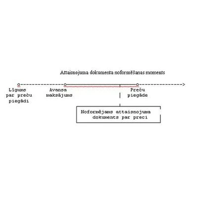 Kā pareizi iegrāmatot pēc bankas izrakstā norādītās informācijas saņemto avansu?