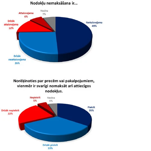 Pētījums: Sabiedrības neapmierinātība veicina iecietību pret nodokļu nemaksāšanu