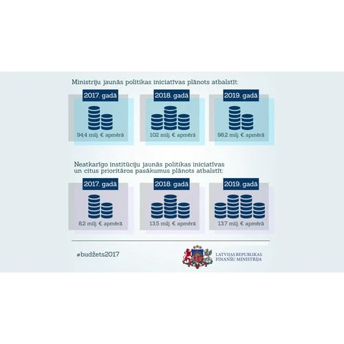 Nākamā gada valsts budžeta galvenās prioritātes - militārie izdevumi un sociālā aizsardzība