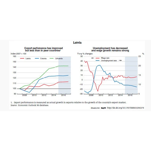 OECD Latvijai  norāda uz veicamo reformu virzieniem