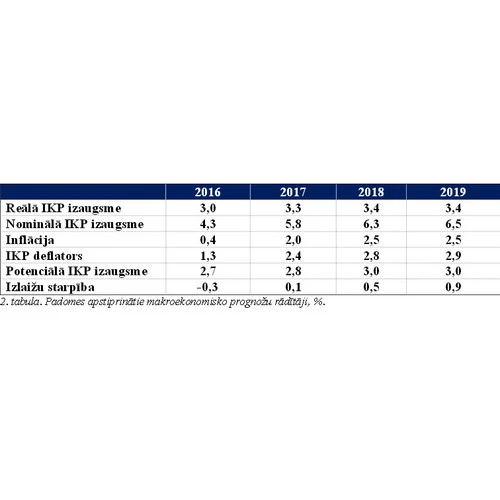 Fiskālās disciplīnas padome apstiprina FM makroekonomikas prognozes