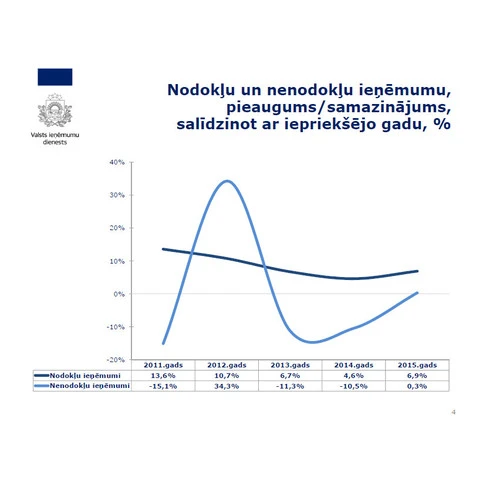 VID administrētie kopbudžeta ieņēmumi pirmajā ceturksnī pieauguši par 3,3 procentiem