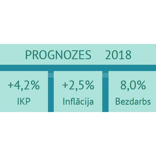 Iekšzemes kopprodukta pieaugums šogad varētu sasniegt 4,2%