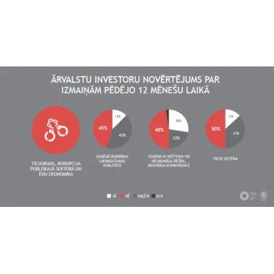 Noskaidrots ārvalstu investīciju vides indekss 2018