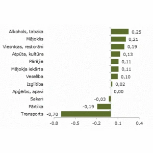 FM: Krītošās naftas cenas strauji mazinājušas inflāciju Latvijā, cenu tendences solās būt labvēlīgas iedzīvotājiem