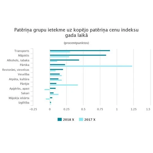 Gada laikā vidējais patēriņa cenu līmenis palielinājās par 3,2 %