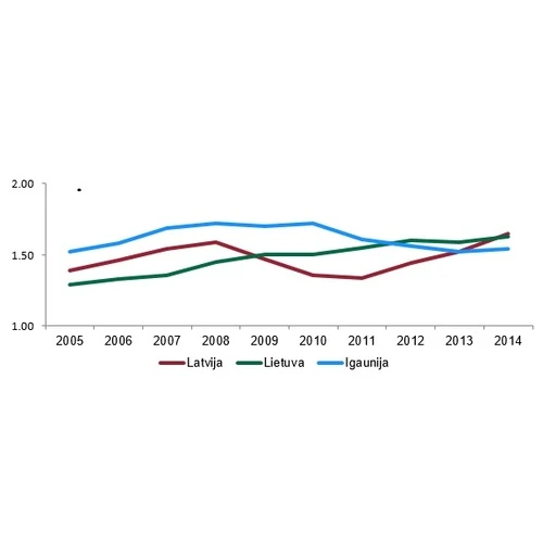 Latvija dzimstības ziņā pērn apsteigusi Lietuvu un Igauniju, tomēr dabiskais pieaugums Latvijā saglabājas negatīvs 