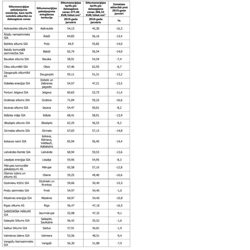 Gada sākumā siltumenerģijas tarifi ir pazeminājušies