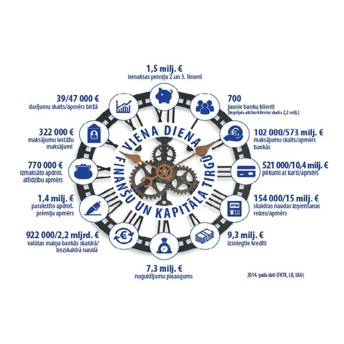 FKTK apkopojusi interesantu statistiku par Latvijas finanšu tirgu 25 gados
