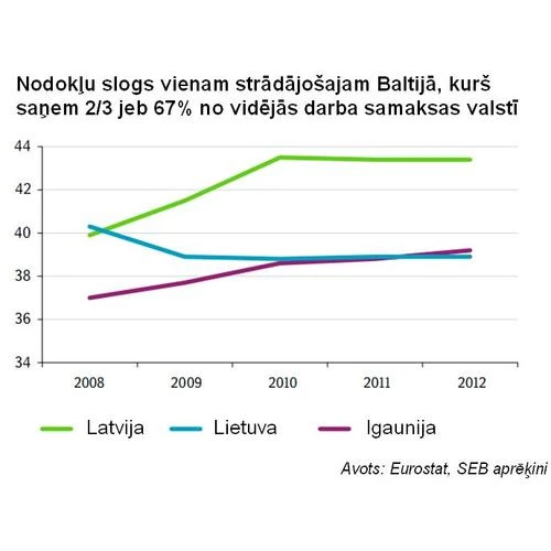 Neraugoties uz IIN likmes samazinājumu, Latvijā darbaspēka nodokļu slogs joprojām ir visaugstākais starp Baltijas valstīm