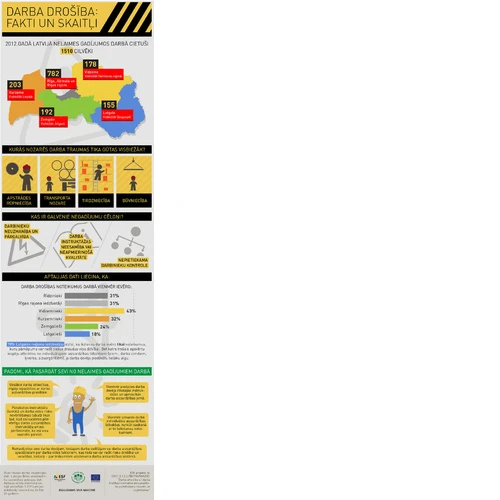 Infografikā atklāj, kā darba drošību ievēro reģionos