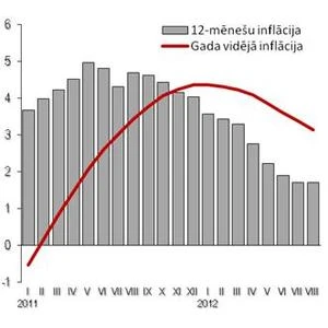 Degvielas sadārdzināšanās bremzē kopējā cenu līmeņa mazināšanos