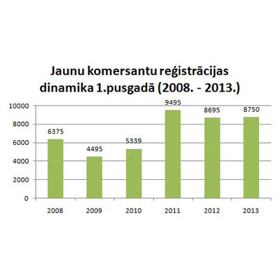 Lursoft: Šogad pirmajos sešos mēnešos jaunreģistrēto komersantu skaits saglabājies 2012.gada līmenī