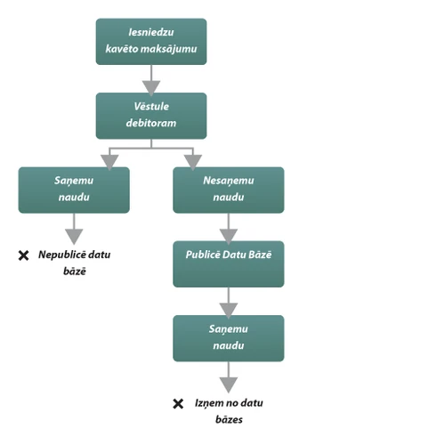 Lursoft publisko uzņēmumu nenokārtotās saistības Kavēto maksājumu datubāzē