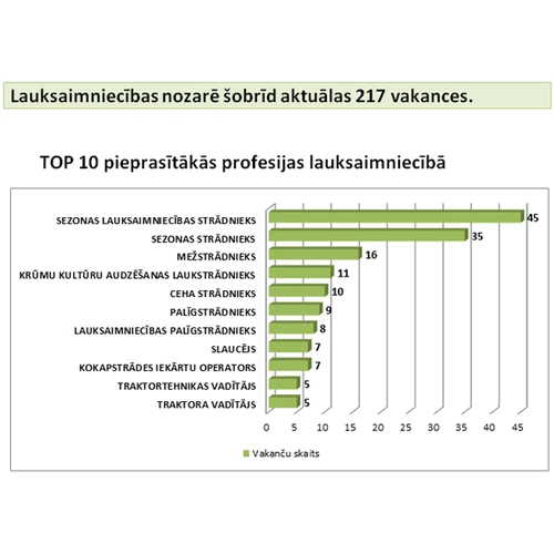 Aicina apmeklēt lauksaimniecības vakanču gadatirgu Dobelē un Valmierā