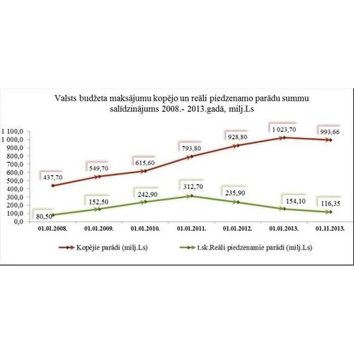 Kopējais nodokļu parāds valstī ir gandrīz miljards latu, šogad nodokļu parāds vairs nav pieaudzis