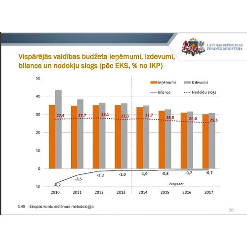 Apstiprina Latvijas Stabilitātes programmu 2014. – 2017. gadam