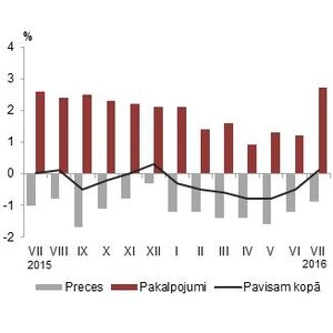 Latvijā aizvadītajā mēnesī atgriezusies inflācija