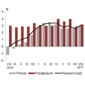 Audzis vidējais patēriņa līmenis gan precēm, gan pakalpojumiem