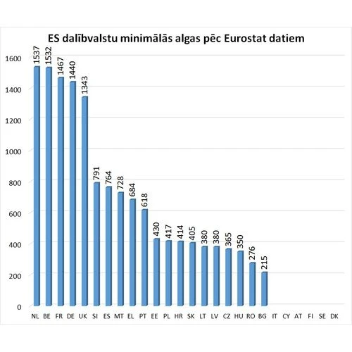Koalīcijā panākta vienošanās nākamgad minimālo algu paaugstināt līdz 380 eiro