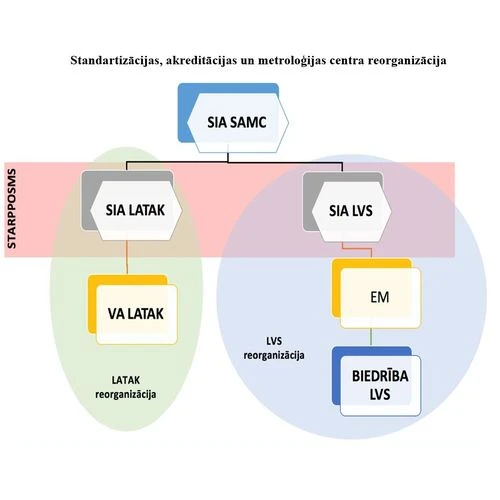 Veidos atsevišķu Latvijas nacionālo akreditācijas biroju
