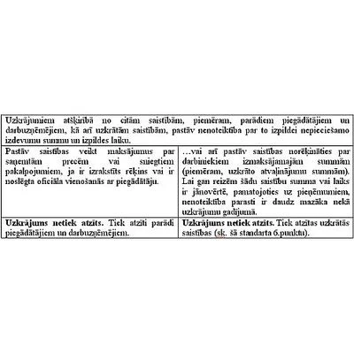 Vai, pamatojoties uz MK noteikumiem Nr.488, tagad bilancē būtu neizmantotā atvaļinājuma summas no "Uzkrātām saistībām" jāpārliek uz "Uzkrājumiem"?