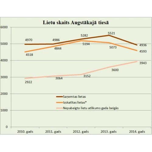 Augstākajā tiesā lielākais lietu uzkrājums izveidojies Civillietu departamentā
