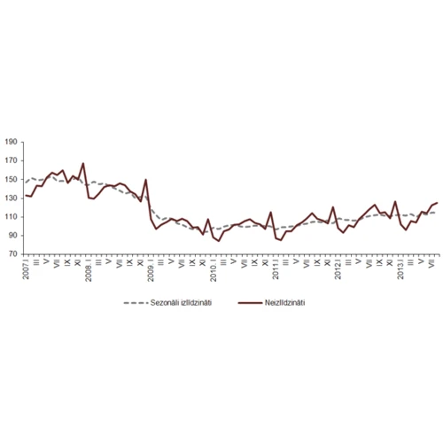 Mazumtirdzniecības apgrozījums augustā samazinājies par 0,4%, gada laikā pieaugums par 2,1%