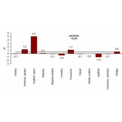 Inflācija septembrī bijusi 1,8%, pēdējos 12 mēnešos vidēji - 2,9%